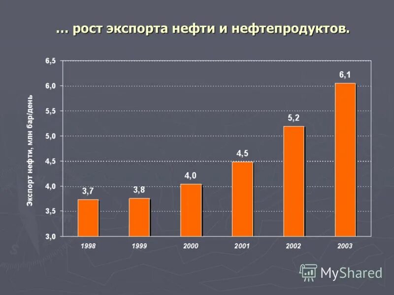 Экспорт дизельного топлива