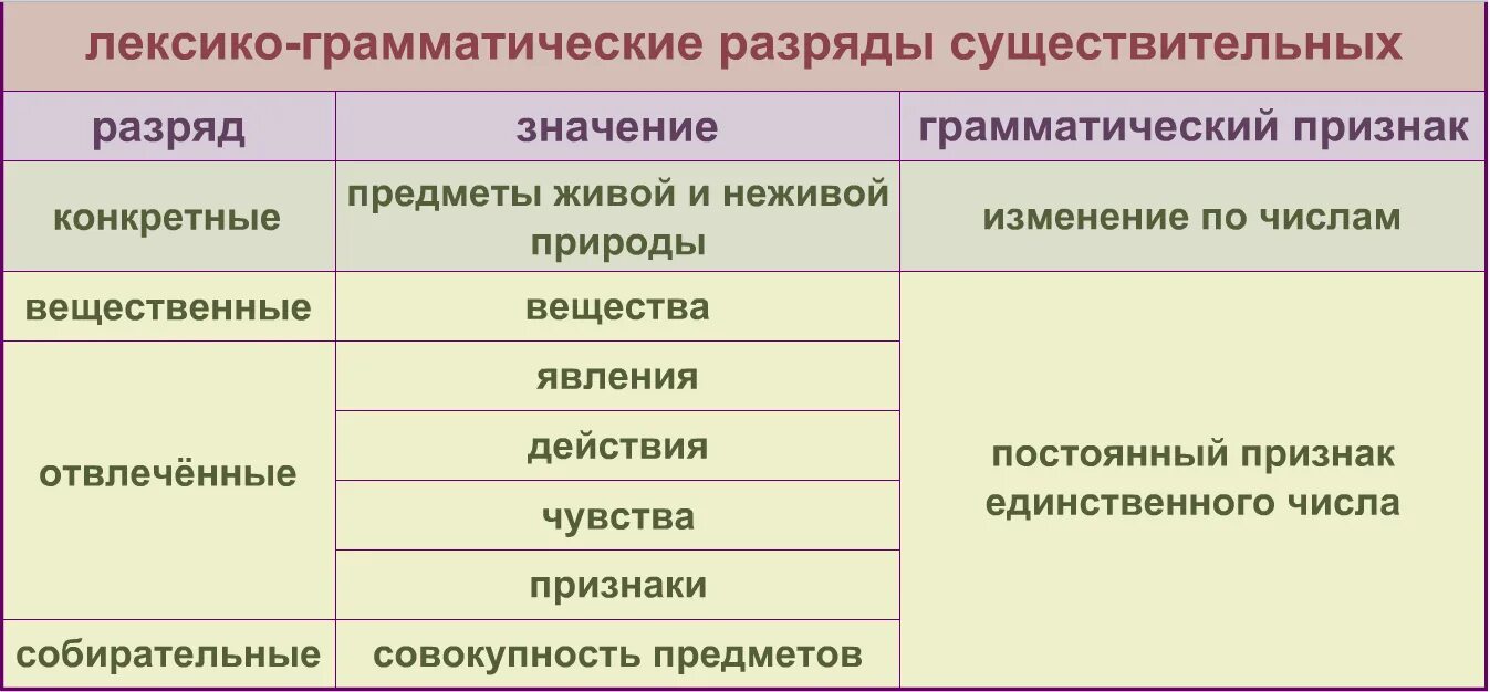 Лексико-грамматические разряды существительных таблица. Лексико-грамматические разряды имен существительных. Лексикограмматмческие разрылв сушествителтных. Разряды существительных. Простые существительные примеры