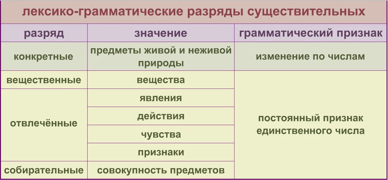 Отвлеченные и вещественные существительные. Лексико-грамматические разряды существительных таблица. Лексико-грамматические разряды имен существительных. Лексикограмматмческие разрылв сушествителтных. Разряды существительных.