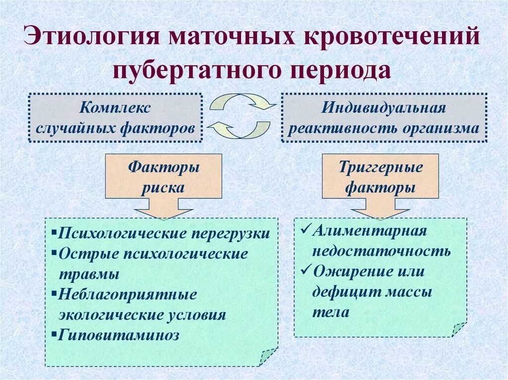 Маточное кровотечение термин. Этиология дисфункциональных маточных кровотечений. Аномальные маточные кровотечения этиология. Этиология маточных кровотечений пубертатного периода. Этиология и патогенез аномального маточного кровотечения.