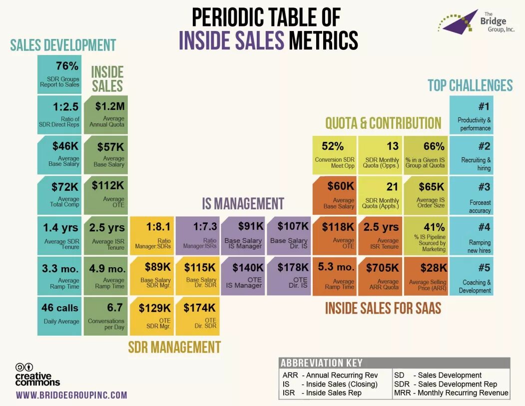 Average base. Average k/r. creative commons таблица. director of inside sales salary. monthly sales bridge.