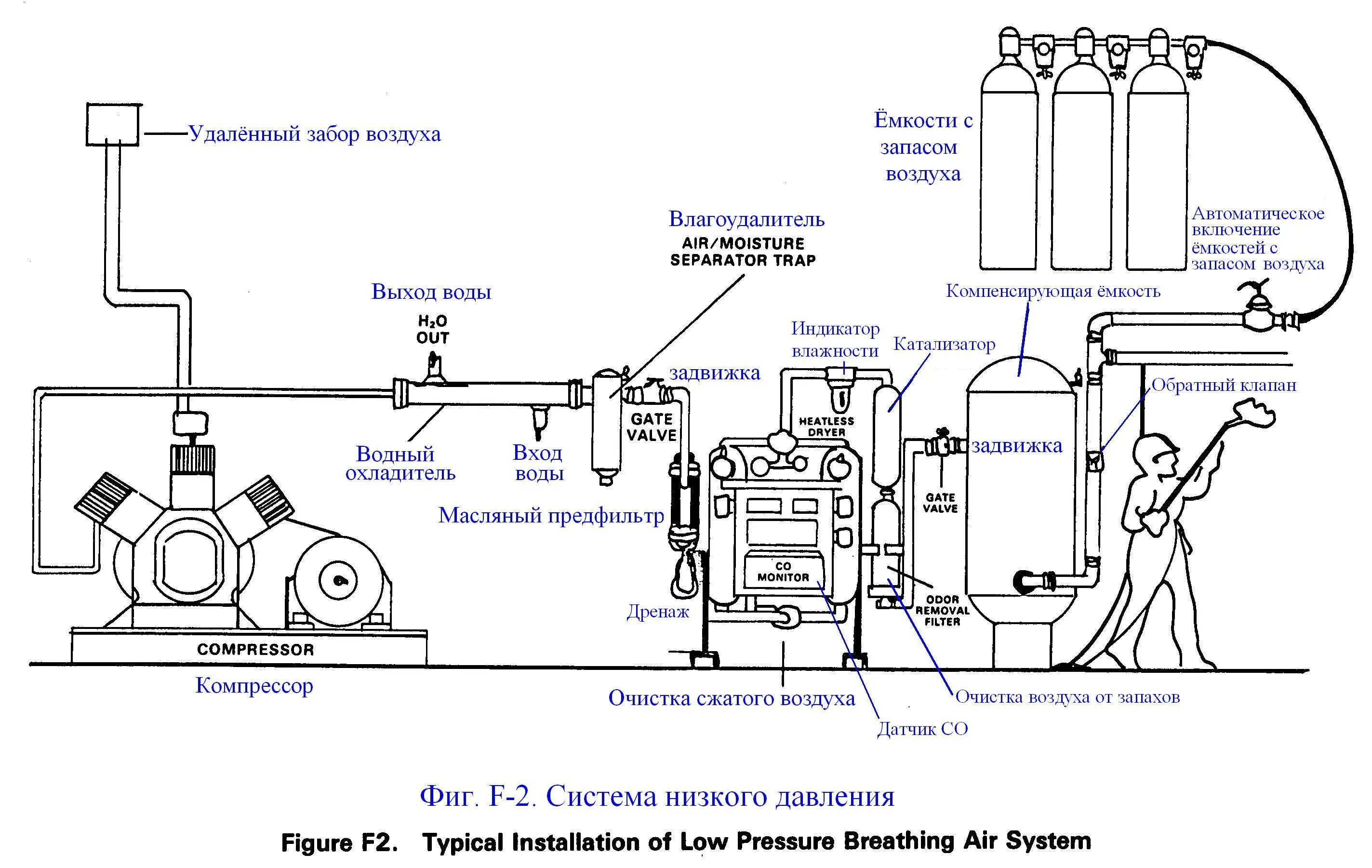 Компрессор воздуха схема. Схема компрессорной станции сжатого воздуха. Компрессор сжатого воздуха схема. Схема подключения винтового компрессора. Схема подачи воздуха с компрессора.