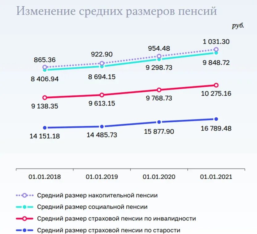 Пенсия москвича