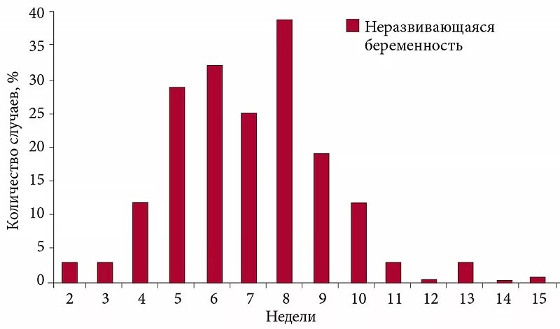 Процент беременности после. Риск замершей беременности по неделям. Статистика замерших беременностей. Статистика замерших беременностей по неделям. Статистика по замершей беременности.