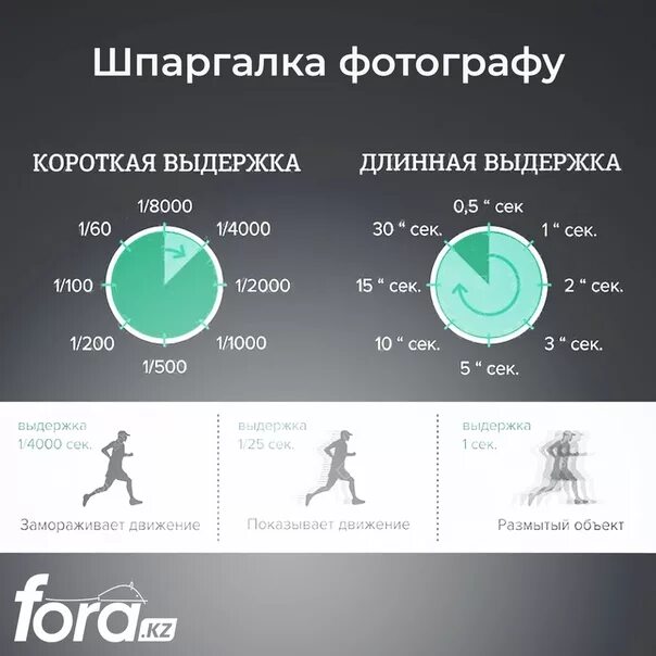 Диафрагма как выбрать. Выдержка фотоаппарата. скорость затвора в фотоаппарате. диафрагма и выдержка в фотоаппарате. короткая выдержка на фотоаппарате.