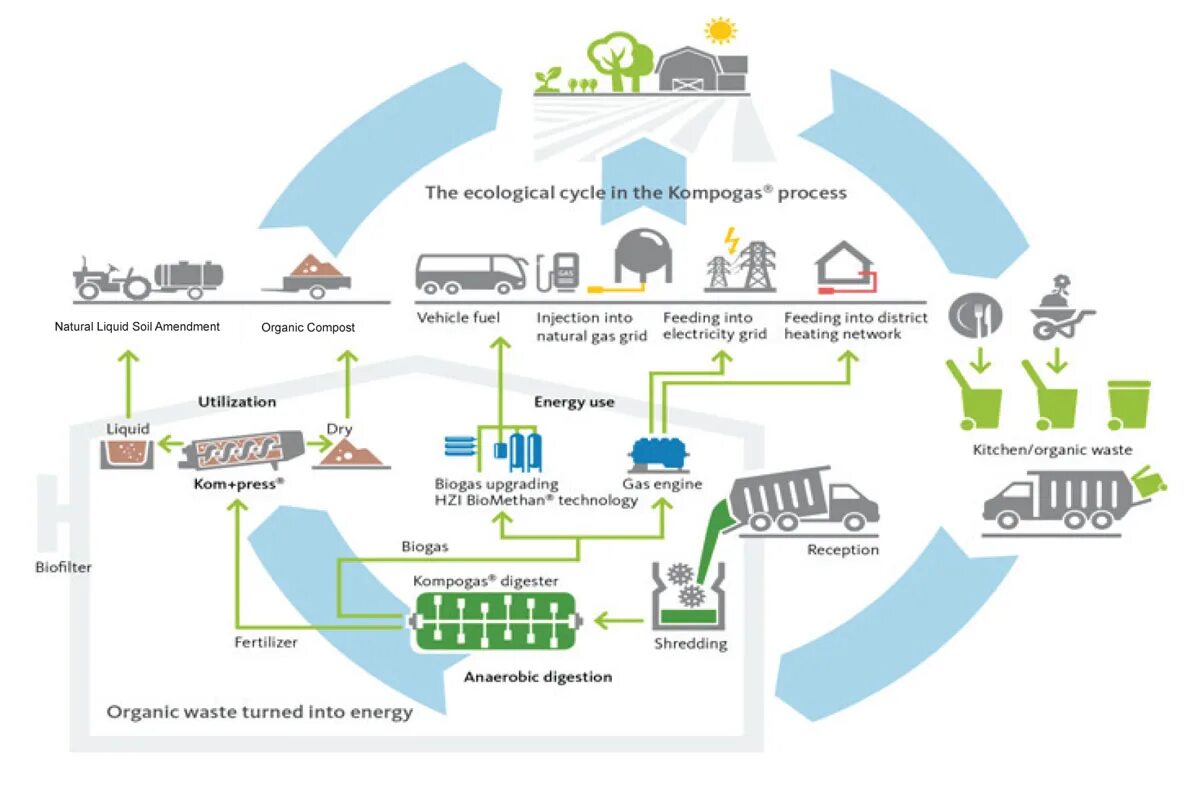 Process waste