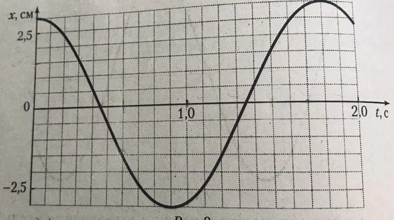 График зависимости смещения груза от времени. На рисунке представлен график зависимости смещения груза. График зависимости т2=f(a2).. Как определить размах на графике.