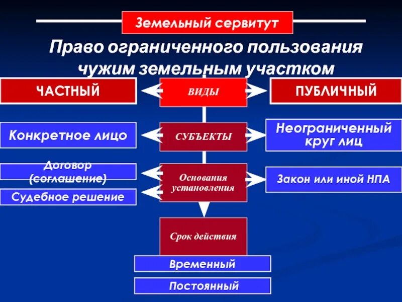 Виды сервитутов. Виды земельных сервитутов. Виды сервитута на земельный участок. Сервитут в земельном праве.