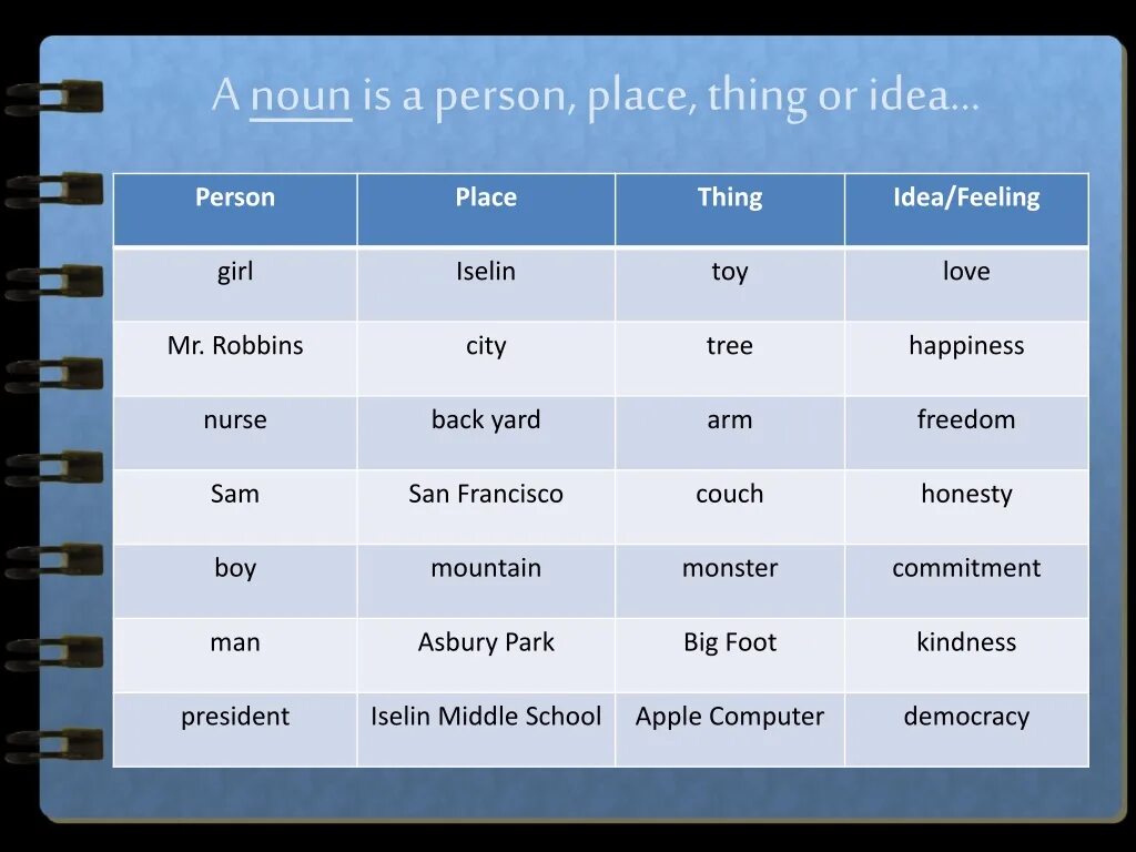 Noun. Personal Nouns. Noun a person, place. Noun person Noun thing. Person noun