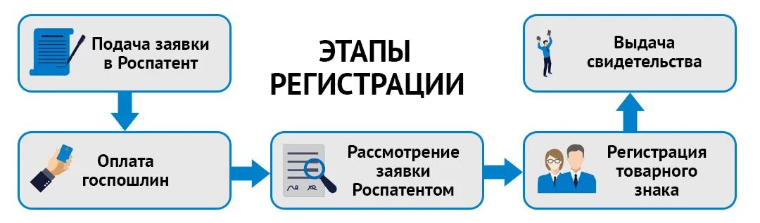 Классы мкту для регистрации товарного знака 2024. Этапы регистрации товарного знака в Роспатенте. Этапы регистрации. Международная классификация товаров и услуг. Классы МКТУ для регистрации товарного знака.