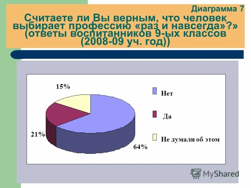 Диаграмма выбора профессии. Диаграмма дома. Диаграммы 7 класс. Диаграмма людей у которых проблемы с выбором профессий.