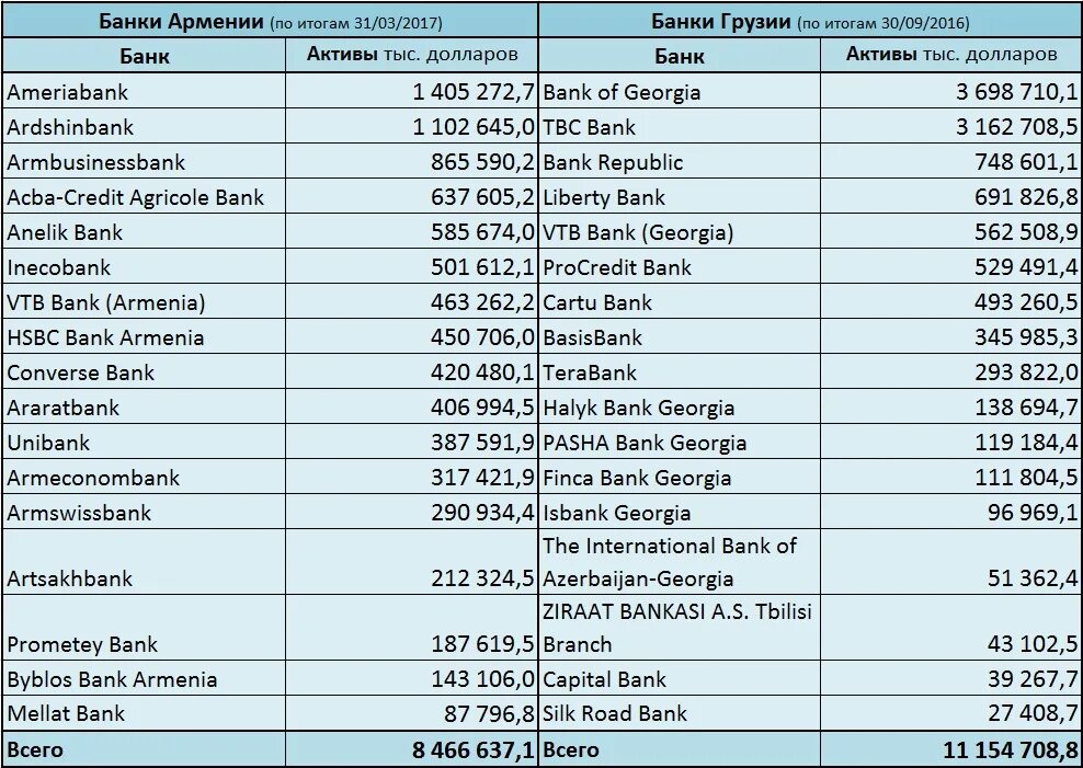 Российские банки в армении