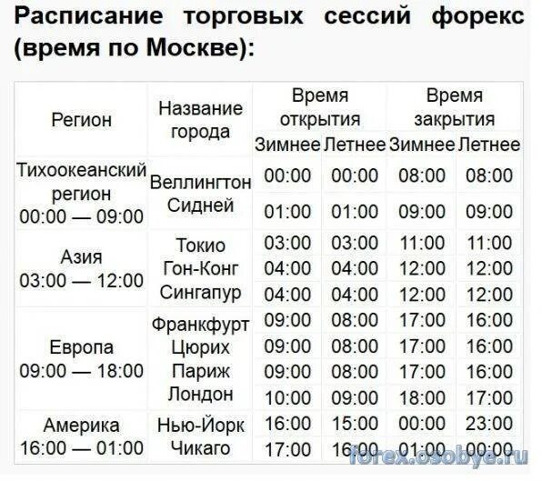 Время сессии на московской бирже. График торговых сессий forex. Расписание торговых сессий на рынке форекс. Расписание торговых сессий на форекс по московскому времени. Расписание торговых сессий форекс по Москве.