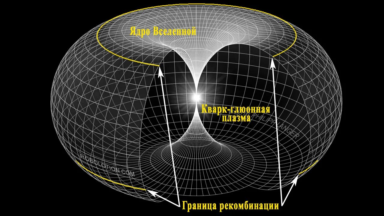 Стационарная вселенная. Стационарная модель Вселенной. Теория стационарной Вселенной. Модель Вселенной Эйнштейна.