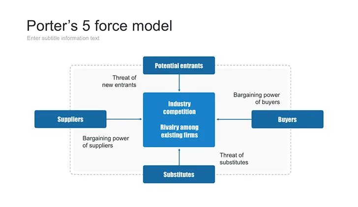 Модель 5 п. Porter 5 Forces. Porter 5 Forces model. Porter's Five Forces model. Porter’s competitive Forces model.
