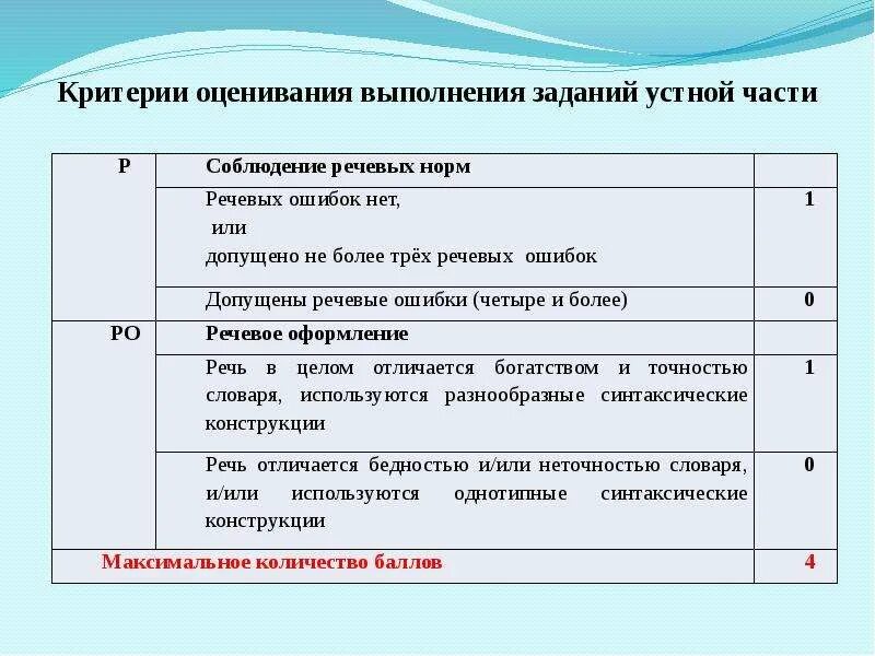 Критерии устного собеседования по русскому языку. Критерий соблюдение речевых норм. критерии оценивания устного экзамена. критерии оценивания 4 задание устная часть. критерии оценки устного экзамена 3 задание.