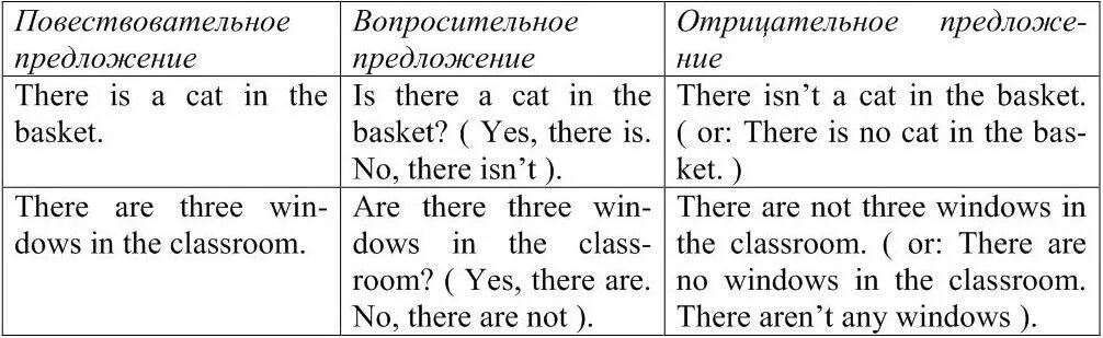 Английский язык 5 класс вопросительные предложения. Правило there is there are в английском языке. Оборот there is/are в английском. Конструкция there was there were в английском языке. There is there are отрицательные и вопросительные предложения.