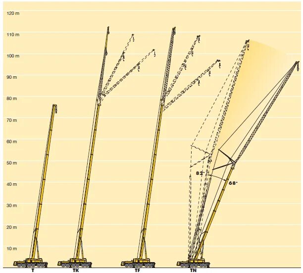 Удлинить стрелу. Liebherr LTM 1250-6.1. Характеристики крана Liebherr LTM 1250. Кран Liebherr LTM 1250 250 тонн. Грузоподъемность крана Liebherr 1250.