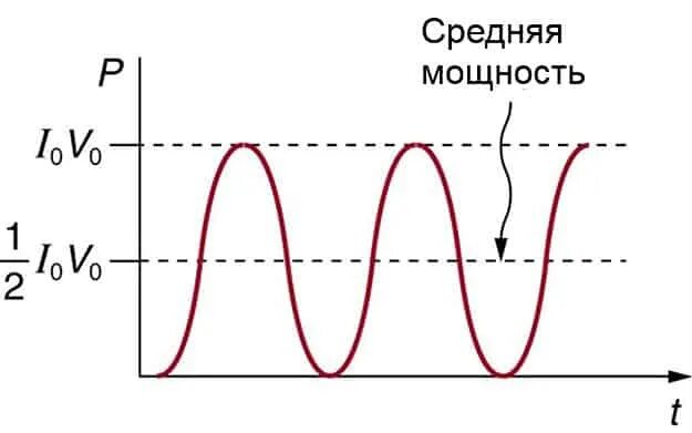 Пиков напряжения. Среднеквадратичное значение переменного тока. переменное напряжение среднеквадратичное. среднеквадратичное значение напряжения. среднеквадратичное напряжение формула.