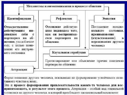 Стереотипизация рефлексия идентификация эмпатия механизмы
