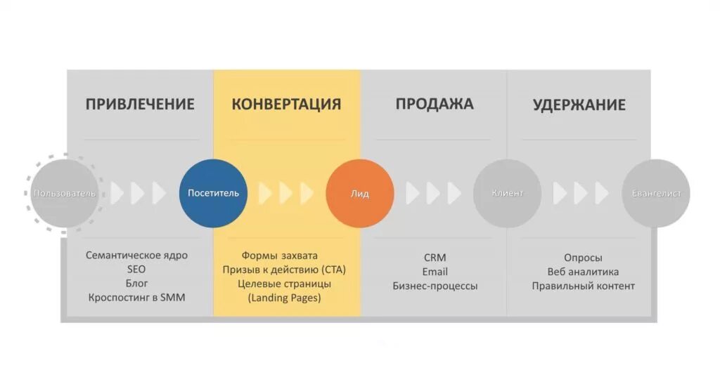 Привлечение клиентов. Конвертация (конверсия) маркетинг. Конвертация в продажах это. Привлечение и удержание клиентов. Что значит client