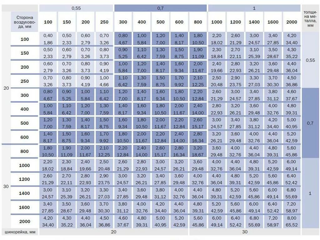 Лист 10 200 200. Площадь сечения круглых воздуховодов таблица. Таблица диаметров воздуховодов вентиляции. Таблица расчета мощности вытяжки вентиляции. Вес воздуховода из оцинкованной стали толщина 0.7мм.