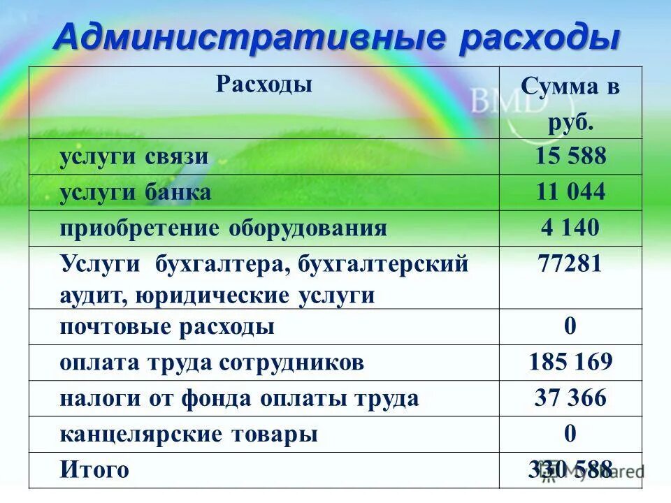 расходы на услуги связи