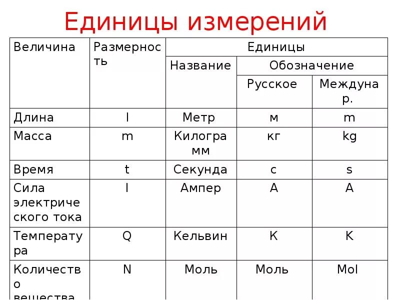 У какой величины единица измерения 1 на с. G единица измерения в физике. Основные единицы метрологии. Единицы измерения в метрологии. G какая величина