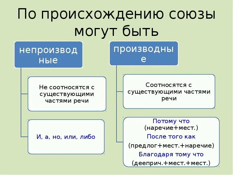 На какие группы делятся союзы по значению