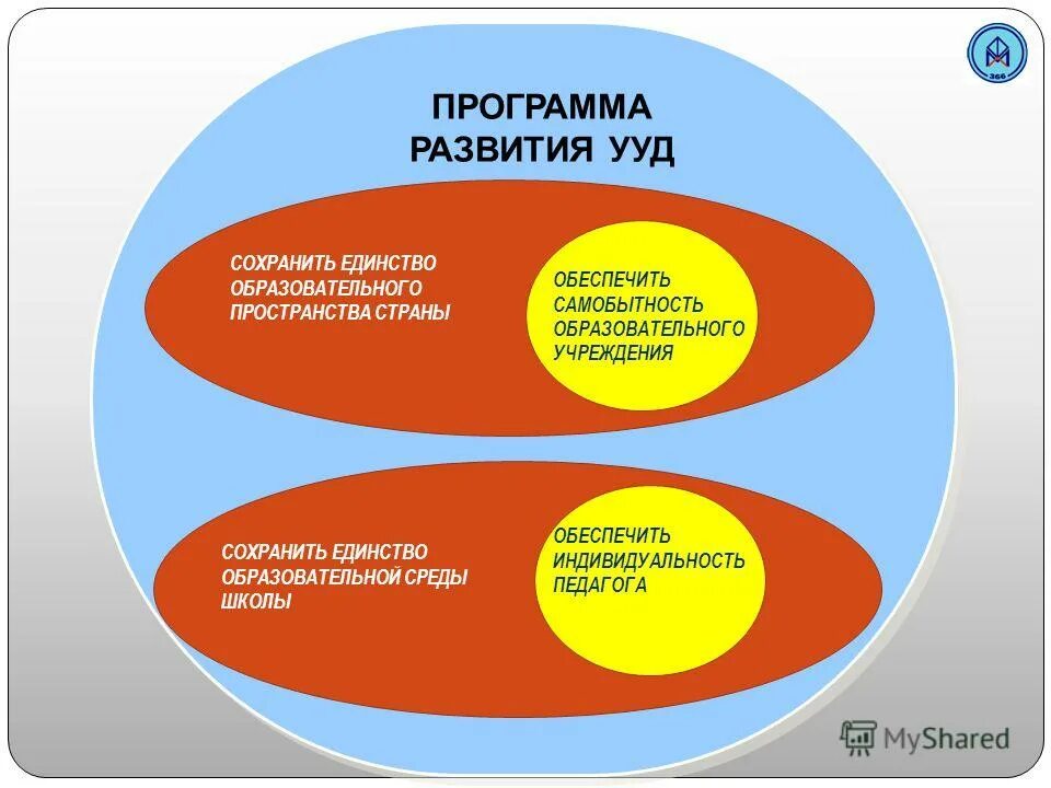 Схема общих положений фгос основного общего образования. Принцип единство общего и дополнительного образования. Фгос начальная школа. Единство общего образования. Индивидуальность в образовательном пространстве.