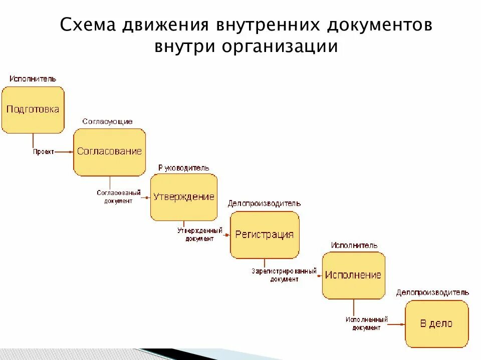 Схема движения внутренних документов в организации. Схема документооборота внутренних документов. Схема обработки внутренних документов. Блок схема работы с внутренними документами организации. Этапы приема документов