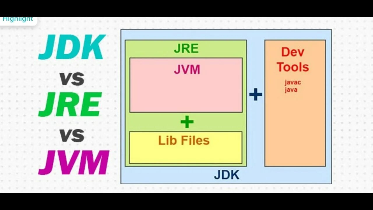 Java jdk jre. Jdk jre jvm. jdk jre jvm разница. java development kit.