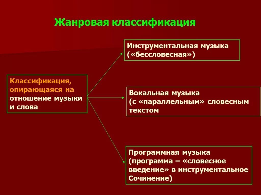 Примеры программной и непрограммной музыки. Жанровая классификация музыки. жанры программной музыки. признаки программной музыки. признаки классификации музыки.
