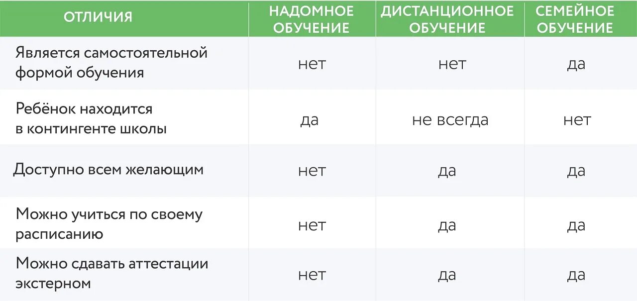 Отличие заочного обучения от семейного. Семейное и домашнее обучение в чем разница. Виды семейного обучения. Домашняя форма обучения в школе. Виды домашнего образования