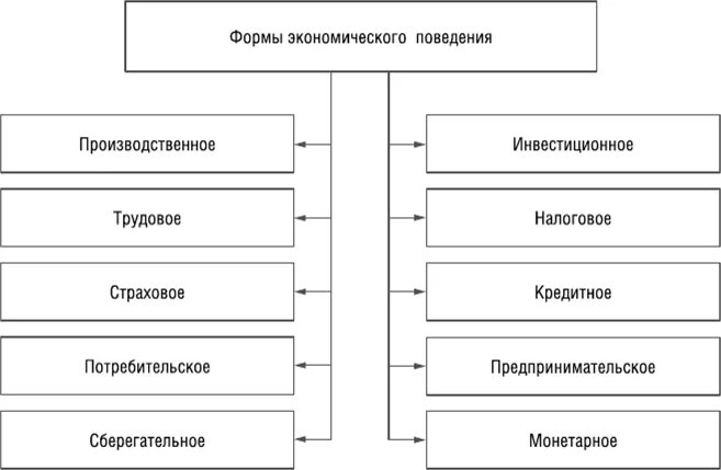 Типы экономического поведения личности. Формы экономического поведения. Экономическое поведение. Структура экономического поведения.