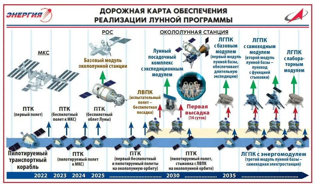 Лунная программа. Российская лунная программа. российская космическая программа. российская лунная программа до 2030 года.