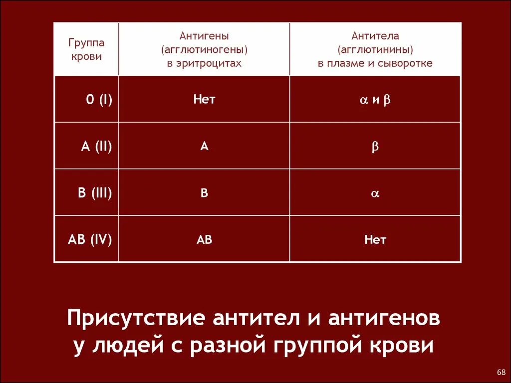 Группа крови это. Группы крови антигены и антитела. 1 Группа крови антигены и антитела. Группы крови таблица антигены антитела. Антигены эритроцитов 1 группы крови.