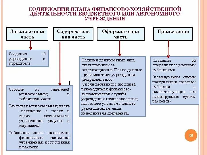 Структура плана финансово-хозяйственной деятельности. Какова структура плана финансово-хозяйственной деятельности.. Формирование плана финансово-хозяйственной деятельности учреждений. План финансово-хозяйственной деятельности составляют учреждения:. Компенсации бюджетным учреждением