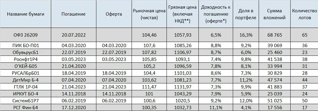 Портфель облигаций доходность портфеля облигаций. Портфель ОФЗ таблица. Таблица ребалансировки портфеля. Доходность портфеля по доходности ценных бумаг. Портфель ценных бумаг 2023 года таблица.