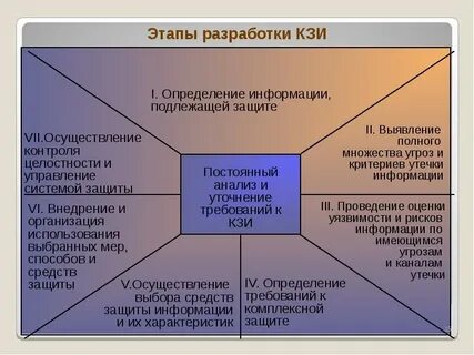 Комплексная защита объектов информатизации
