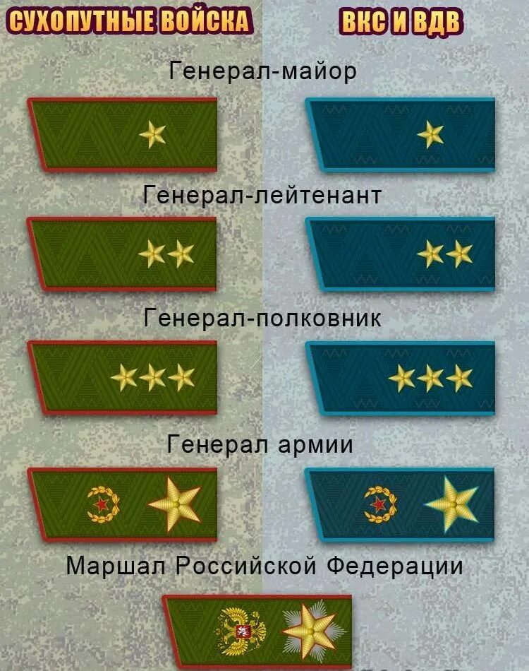 Погоны генерала звание. Погоны и звания генералов армии в России. Таблица воинских званий в Российской армии. Воинские звания сухопутных войск вс РФ. Воинские звания вс РФ погоны Сухопутные войска.