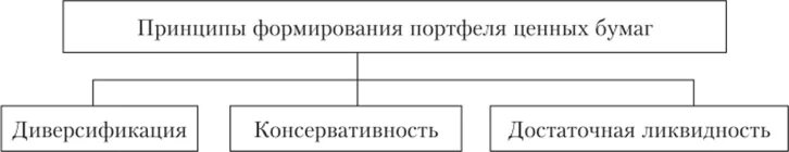 Принципы формирования портфеля ценных бумаг. Принципы формирования оптимального портфеля ценных бумаг.. Этапы формирования инвестиционного портфеля. Принципы формирования инвестиционного портфеля. Портфель ликвидности