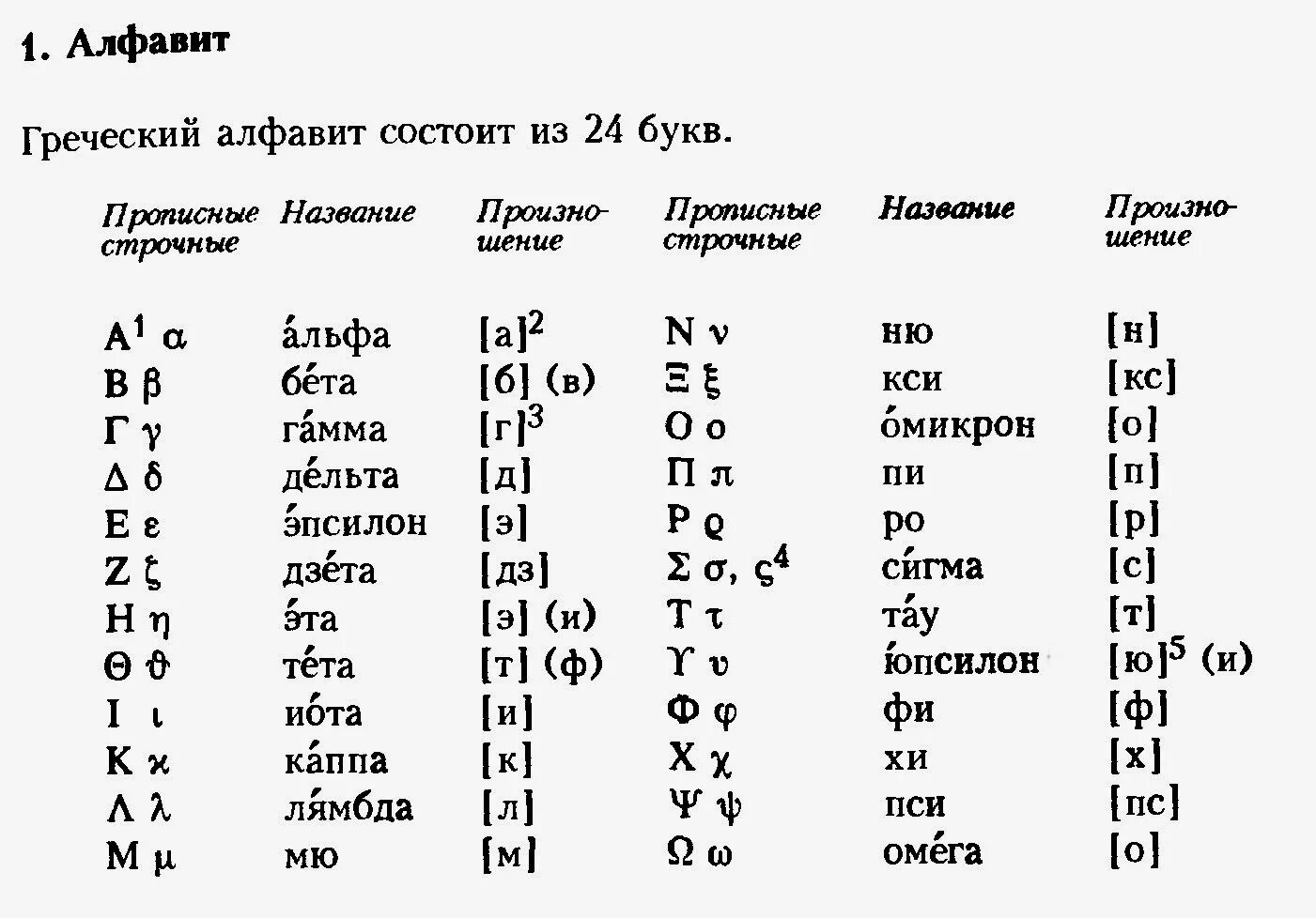 18 с переводом на русский язык. Произношение букв греческого алфавита. Греческий алфавит с названиями букв и произношением на русском. Буквы греческого алфавита как читаются. Греческий алфавит с транскрипцией и русским произношением.