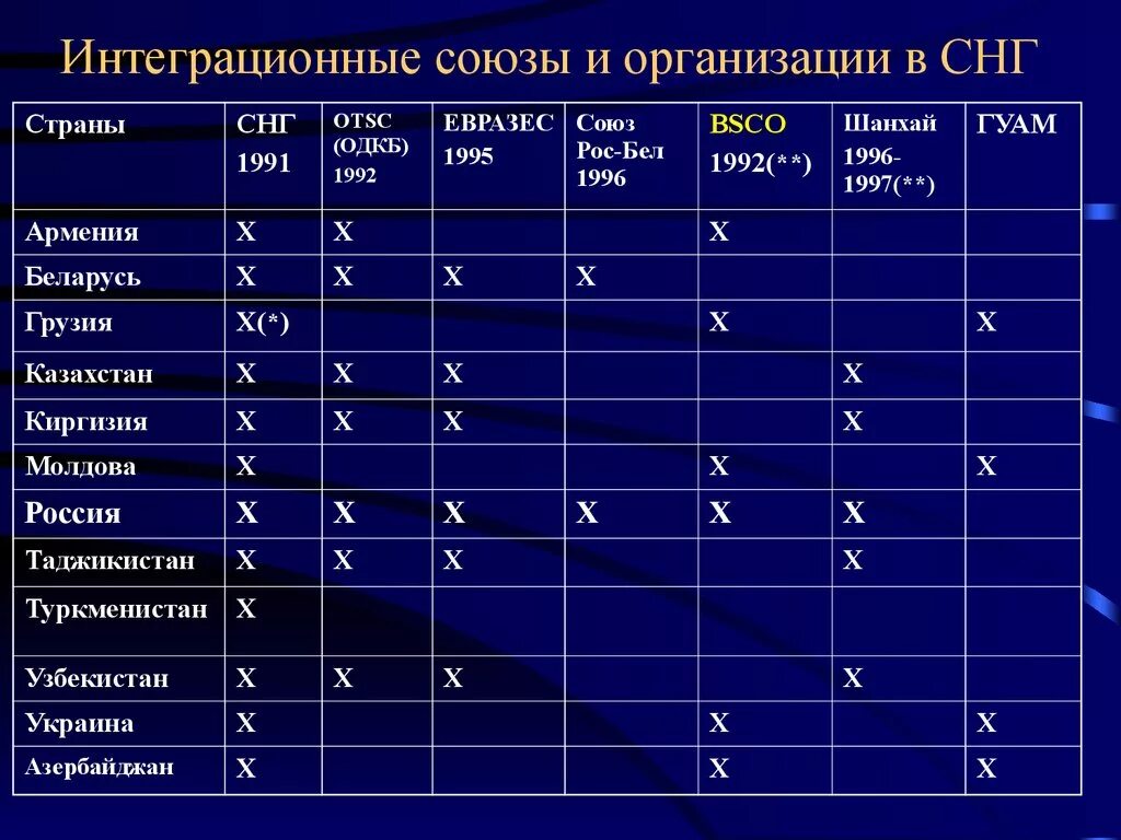 Союзы интеграции стран