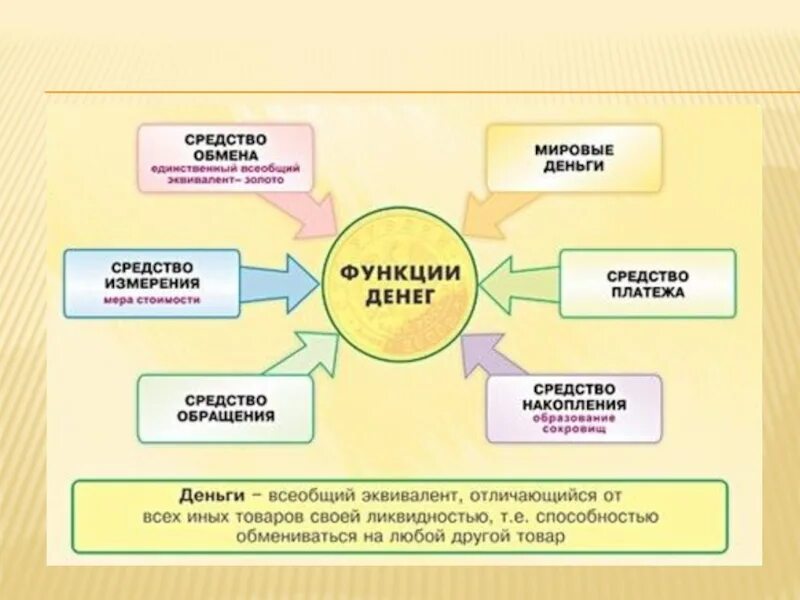 Функции денег в экономике. Кластер функции денег. Функции денег в финансах. Презентация на тему финансовая грамотность. Роль денег в мире