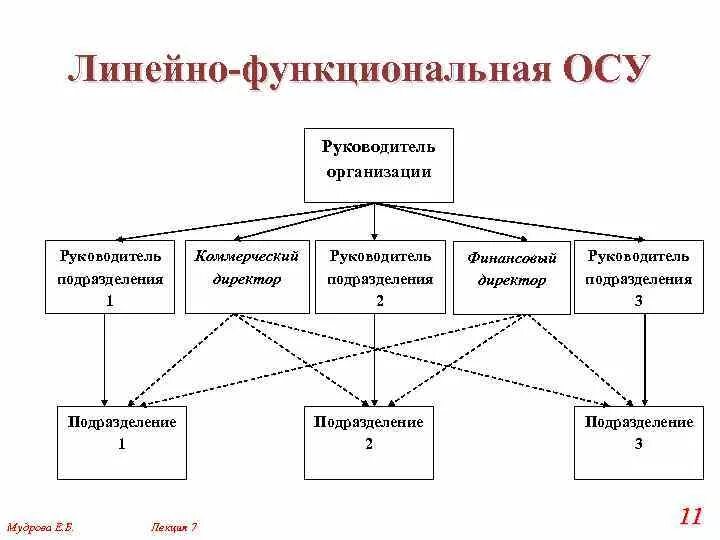 Определите тип осу. Определите тип осу