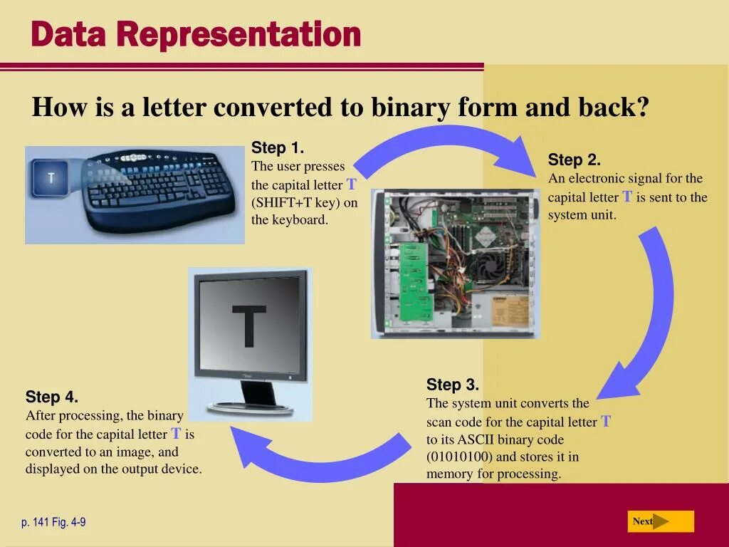 How are the computer used. Computer systems презентация. representation в компьютере. data representation in computer systems. inside the computer презентация.