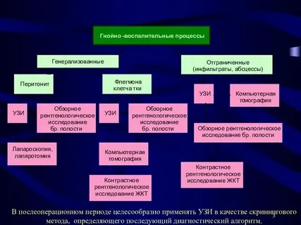 Лечение гнойных воспалительных процессов