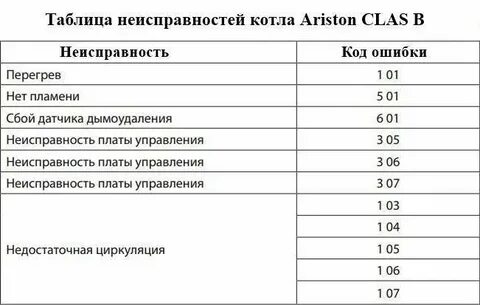 Котел аристон ошибка 40
