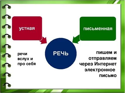 Логопедическое занятие речь устная и письменная